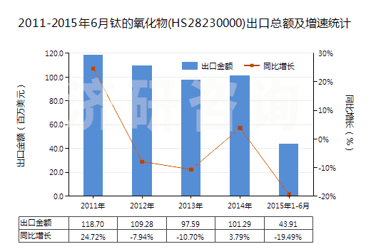 2011-2015年6月鈦的氧化物(HS28230000)出口總額及增速統(tǒng)計(jì)